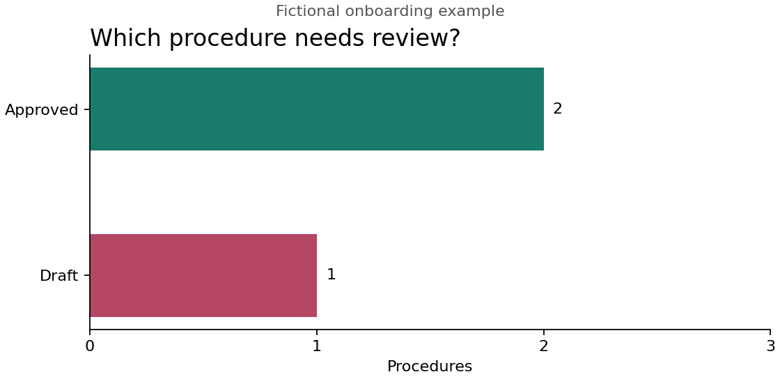 The fictional onboarding dataset contains two approved procedures and one draft.